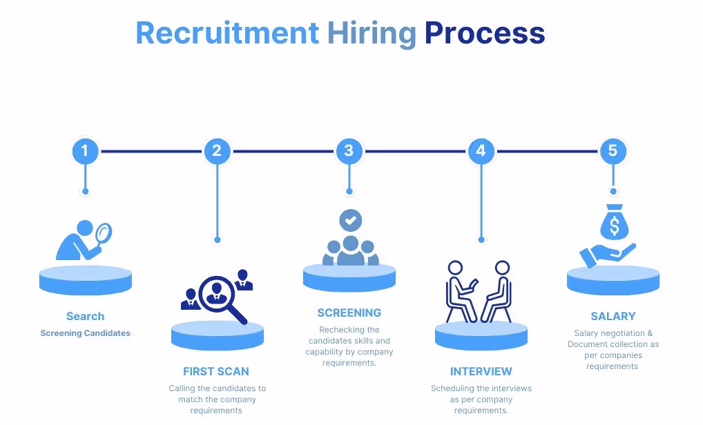 Hiring Process